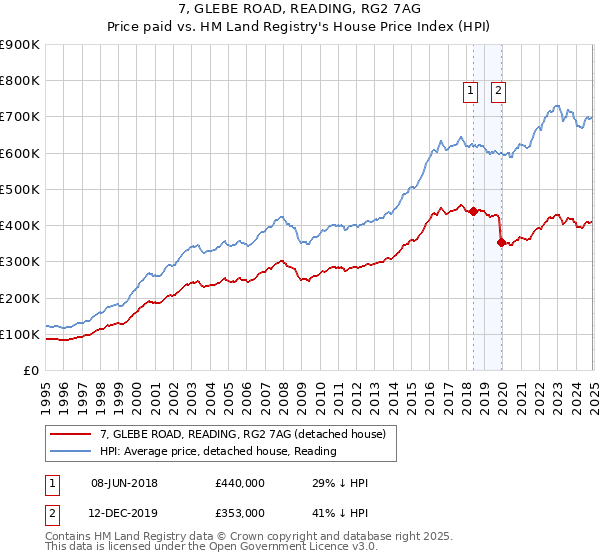 7, GLEBE ROAD, READING, RG2 7AG: Price paid vs HM Land Registry's House Price Index