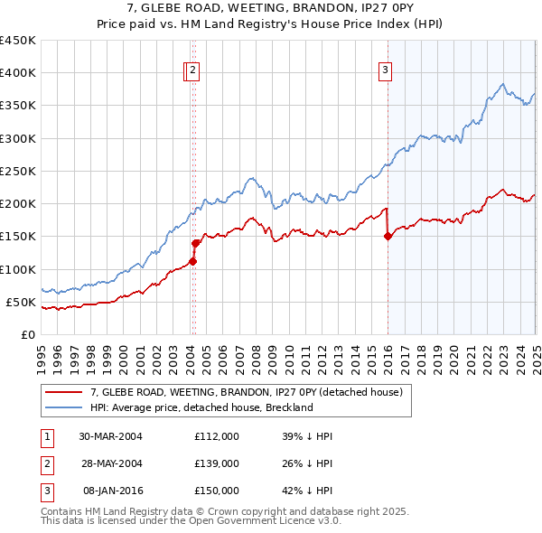 7, GLEBE ROAD, WEETING, BRANDON, IP27 0PY: Price paid vs HM Land Registry's House Price Index