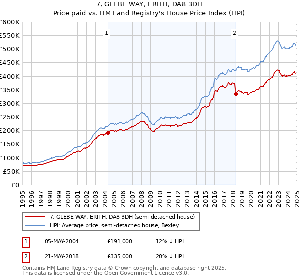 7, GLEBE WAY, ERITH, DA8 3DH: Price paid vs HM Land Registry's House Price Index