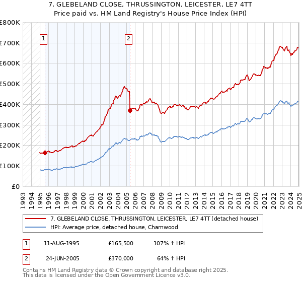 7, GLEBELAND CLOSE, THRUSSINGTON, LEICESTER, LE7 4TT: Price paid vs HM Land Registry's House Price Index