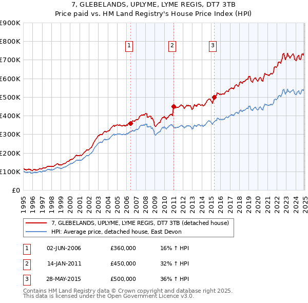7, GLEBELANDS, UPLYME, LYME REGIS, DT7 3TB: Price paid vs HM Land Registry's House Price Index