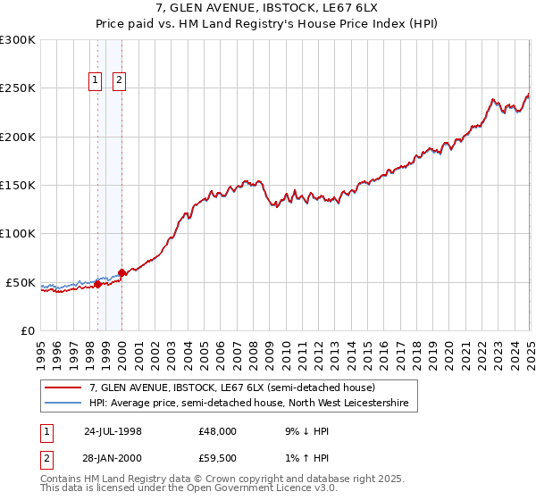 7, GLEN AVENUE, IBSTOCK, LE67 6LX: Price paid vs HM Land Registry's House Price Index