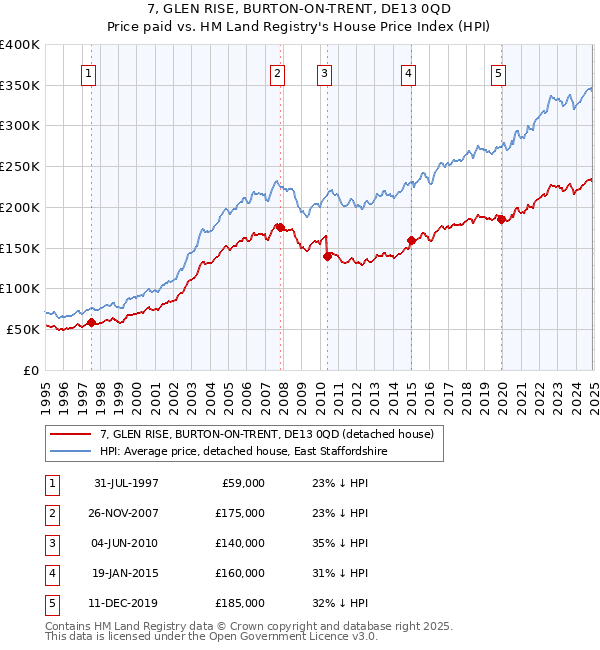 7, GLEN RISE, BURTON-ON-TRENT, DE13 0QD: Price paid vs HM Land Registry's House Price Index