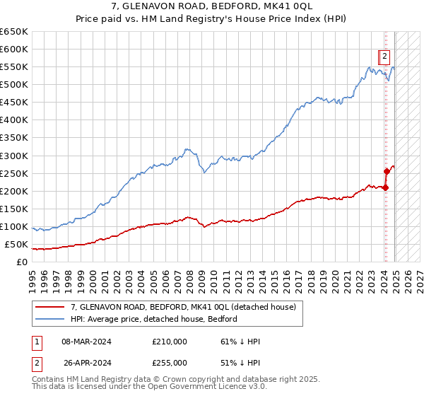 7, GLENAVON ROAD, BEDFORD, MK41 0QL: Price paid vs HM Land Registry's House Price Index