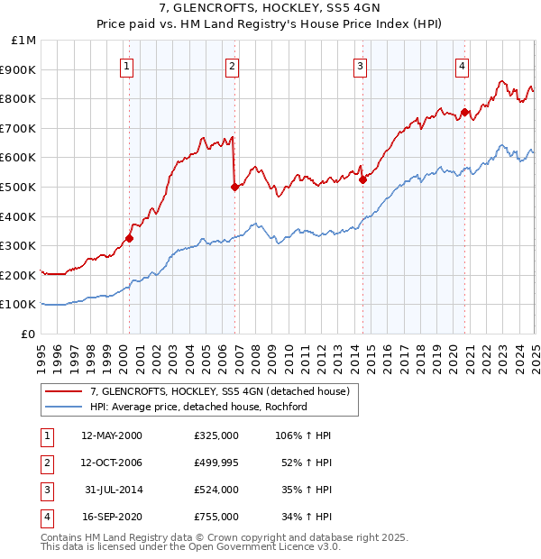 7, GLENCROFTS, HOCKLEY, SS5 4GN: Price paid vs HM Land Registry's House Price Index