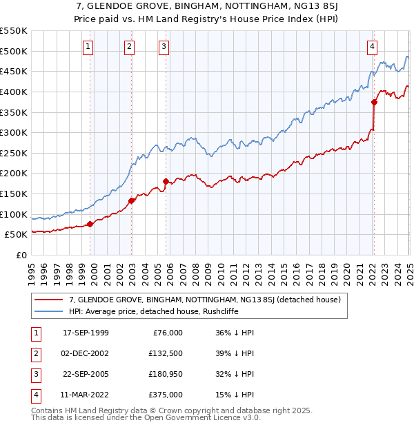 7, GLENDOE GROVE, BINGHAM, NOTTINGHAM, NG13 8SJ: Price paid vs HM Land Registry's House Price Index