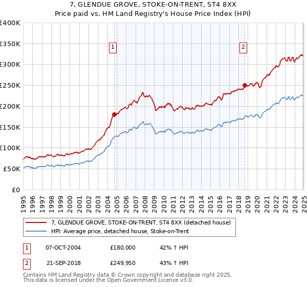 7, GLENDUE GROVE, STOKE-ON-TRENT, ST4 8XX: Price paid vs HM Land Registry's House Price Index