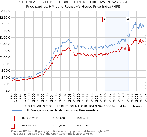 7, GLENEAGLES CLOSE, HUBBERSTON, MILFORD HAVEN, SA73 3SG: Price paid vs HM Land Registry's House Price Index