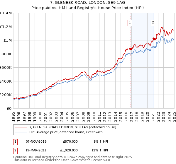 7, GLENESK ROAD, LONDON, SE9 1AG: Price paid vs HM Land Registry's House Price Index