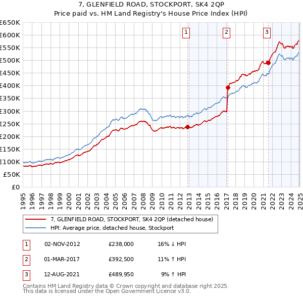 7, GLENFIELD ROAD, STOCKPORT, SK4 2QP: Price paid vs HM Land Registry's House Price Index