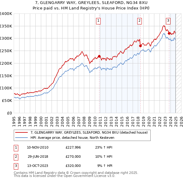 7, GLENGARRY WAY, GREYLEES, SLEAFORD, NG34 8XU: Price paid vs HM Land Registry's House Price Index