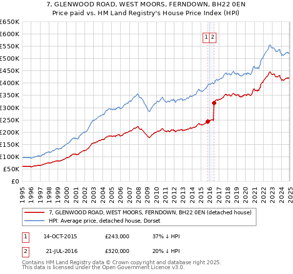 7, GLENWOOD ROAD, WEST MOORS, FERNDOWN, BH22 0EN: Price paid vs HM Land Registry's House Price Index