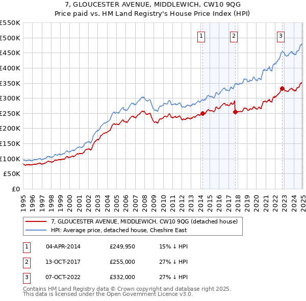 7, GLOUCESTER AVENUE, MIDDLEWICH, CW10 9QG: Price paid vs HM Land Registry's House Price Index