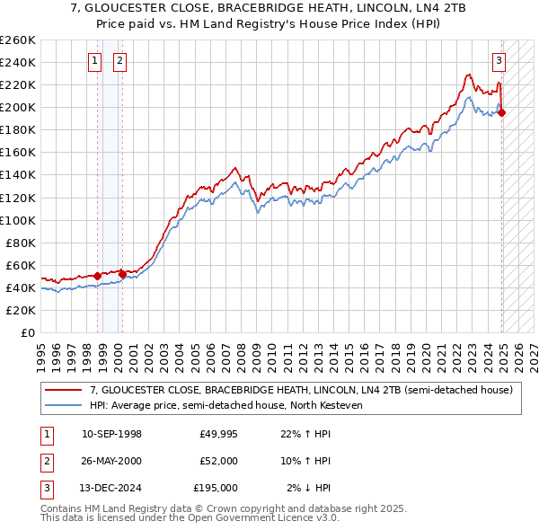 7, GLOUCESTER CLOSE, BRACEBRIDGE HEATH, LINCOLN, LN4 2TB: Price paid vs HM Land Registry's House Price Index