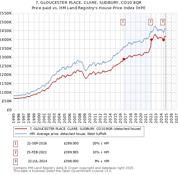 7, GLOUCESTER PLACE, CLARE, SUDBURY, CO10 8QR: Price paid vs HM Land Registry's House Price Index