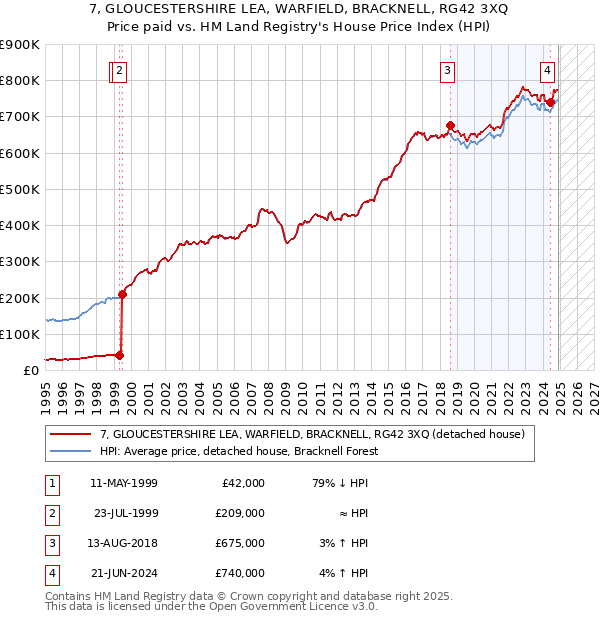 7, GLOUCESTERSHIRE LEA, WARFIELD, BRACKNELL, RG42 3XQ: Price paid vs HM Land Registry's House Price Index