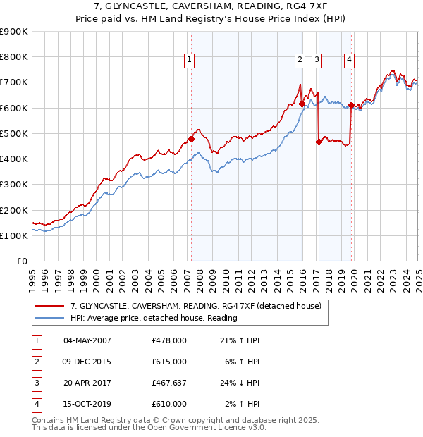 7, GLYNCASTLE, CAVERSHAM, READING, RG4 7XF: Price paid vs HM Land Registry's House Price Index