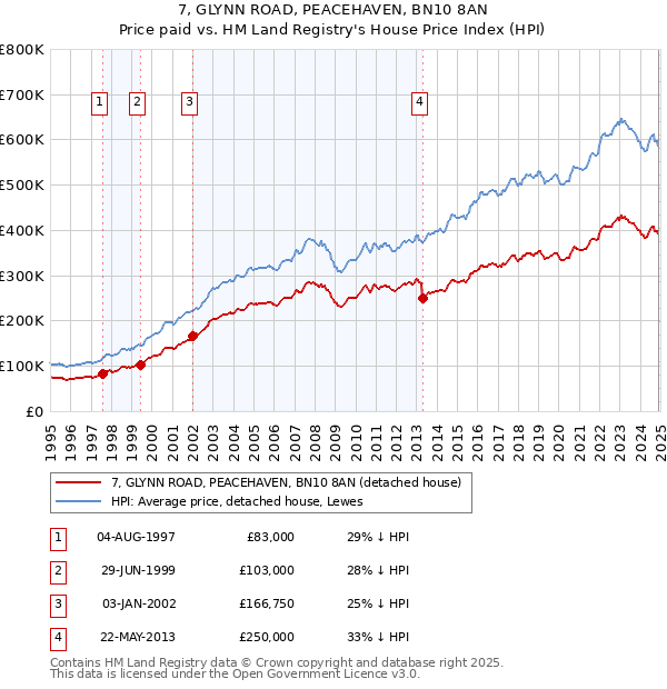 7, GLYNN ROAD, PEACEHAVEN, BN10 8AN: Price paid vs HM Land Registry's House Price Index