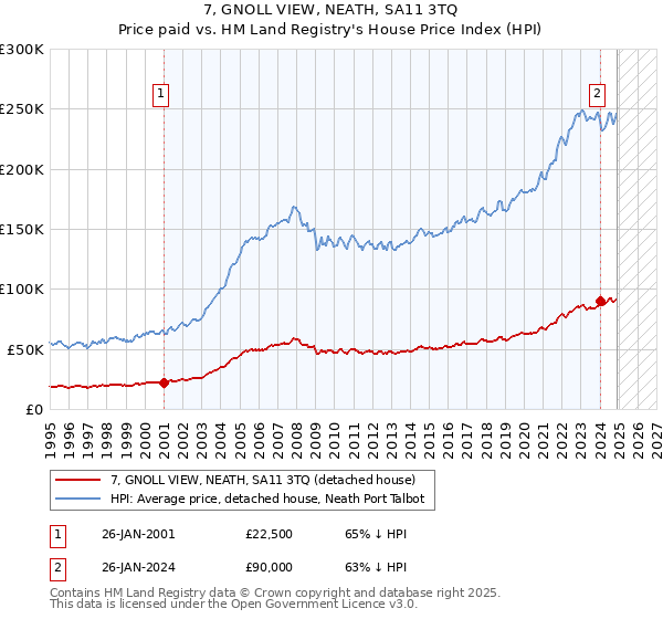 7, GNOLL VIEW, NEATH, SA11 3TQ: Price paid vs HM Land Registry's House Price Index