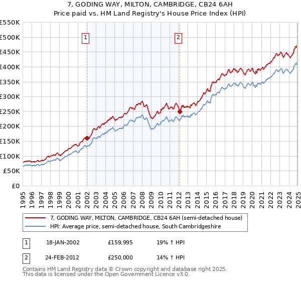 7, GODING WAY, MILTON, CAMBRIDGE, CB24 6AH: Price paid vs HM Land Registry's House Price Index