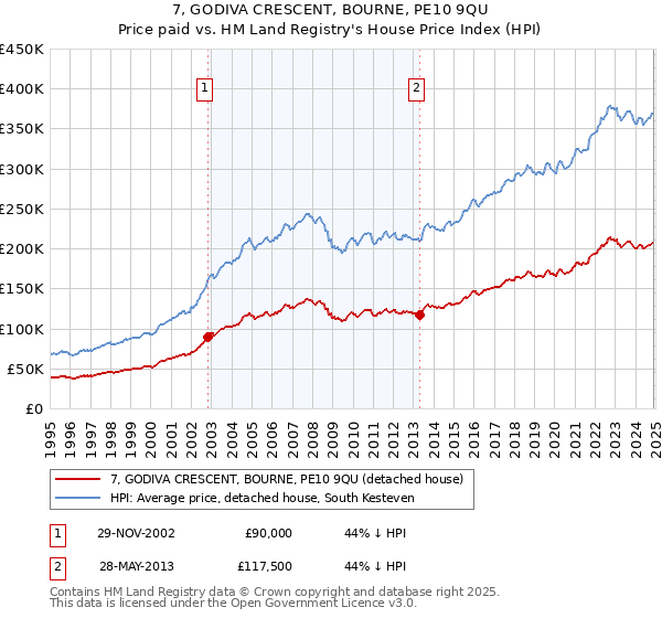 7, GODIVA CRESCENT, BOURNE, PE10 9QU: Price paid vs HM Land Registry's House Price Index