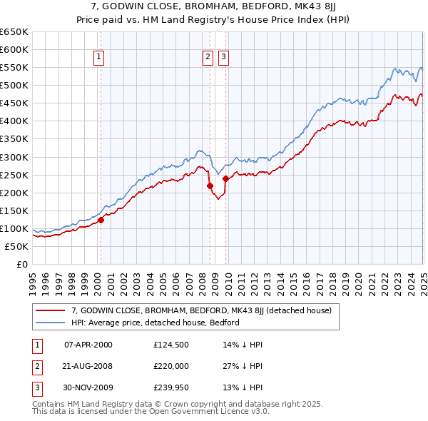 7, GODWIN CLOSE, BROMHAM, BEDFORD, MK43 8JJ: Price paid vs HM Land Registry's House Price Index