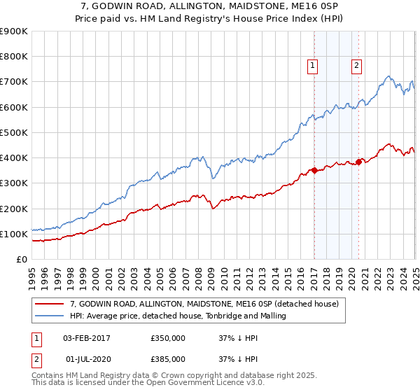 7, GODWIN ROAD, ALLINGTON, MAIDSTONE, ME16 0SP: Price paid vs HM Land Registry's House Price Index