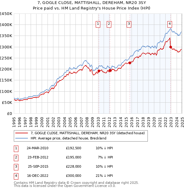 7, GOGLE CLOSE, MATTISHALL, DEREHAM, NR20 3SY: Price paid vs HM Land Registry's House Price Index