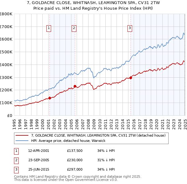 7, GOLDACRE CLOSE, WHITNASH, LEAMINGTON SPA, CV31 2TW: Price paid vs HM Land Registry's House Price Index