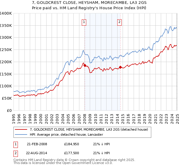 7, GOLDCREST CLOSE, HEYSHAM, MORECAMBE, LA3 2GS: Price paid vs HM Land Registry's House Price Index
