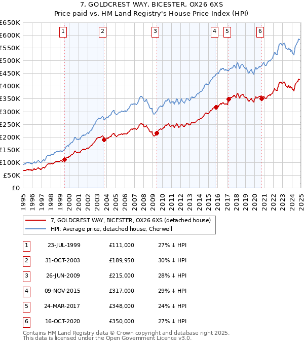 7, GOLDCREST WAY, BICESTER, OX26 6XS: Price paid vs HM Land Registry's House Price Index