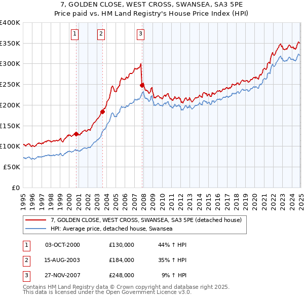 7, GOLDEN CLOSE, WEST CROSS, SWANSEA, SA3 5PE: Price paid vs HM Land Registry's House Price Index