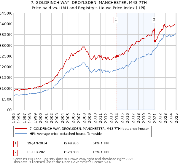 7, GOLDFINCH WAY, DROYLSDEN, MANCHESTER, M43 7TH: Price paid vs HM Land Registry's House Price Index