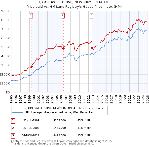7, GOLDWELL DRIVE, NEWBURY, RG14 1HZ: Price paid vs HM Land Registry's House Price Index