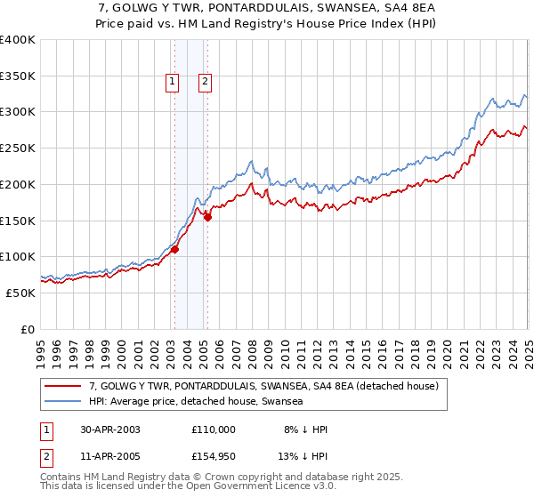 7, GOLWG Y TWR, PONTARDDULAIS, SWANSEA, SA4 8EA: Price paid vs HM Land Registry's House Price Index