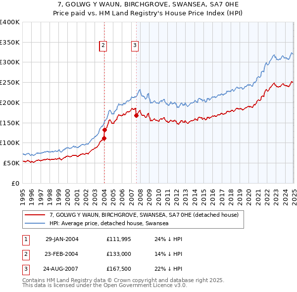 7, GOLWG Y WAUN, BIRCHGROVE, SWANSEA, SA7 0HE: Price paid vs HM Land Registry's House Price Index