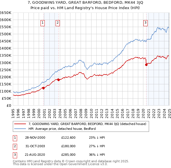 7, GOODWINS YARD, GREAT BARFORD, BEDFORD, MK44 3JQ: Price paid vs HM Land Registry's House Price Index