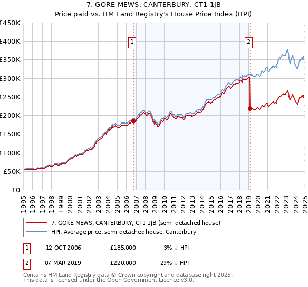 7, GORE MEWS, CANTERBURY, CT1 1JB: Price paid vs HM Land Registry's House Price Index