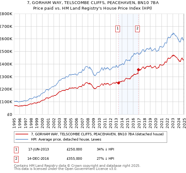 7, GORHAM WAY, TELSCOMBE CLIFFS, PEACEHAVEN, BN10 7BA: Price paid vs HM Land Registry's House Price Index