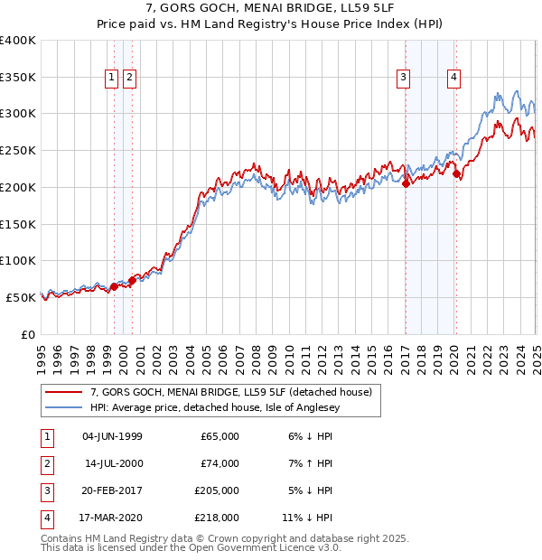 7, GORS GOCH, MENAI BRIDGE, LL59 5LF: Price paid vs HM Land Registry's House Price Index