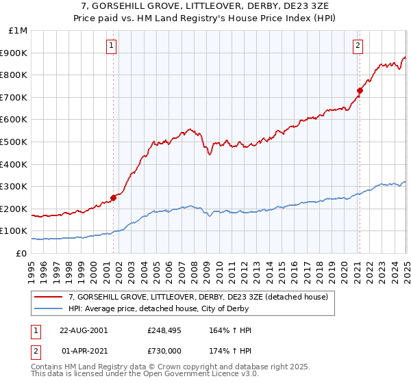 7, GORSEHILL GROVE, LITTLEOVER, DERBY, DE23 3ZE: Price paid vs HM Land Registry's House Price Index