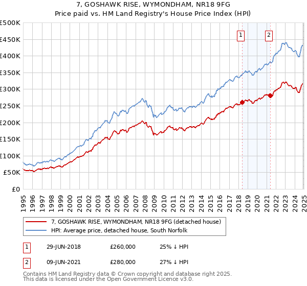 7, GOSHAWK RISE, WYMONDHAM, NR18 9FG: Price paid vs HM Land Registry's House Price Index