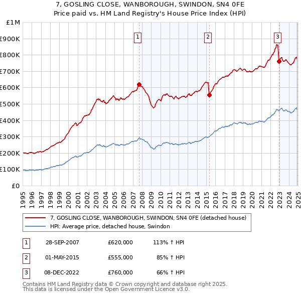 7, GOSLING CLOSE, WANBOROUGH, SWINDON, SN4 0FE: Price paid vs HM Land Registry's House Price Index