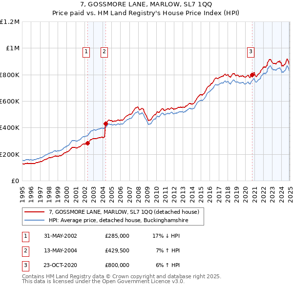 7, GOSSMORE LANE, MARLOW, SL7 1QQ: Price paid vs HM Land Registry's House Price Index