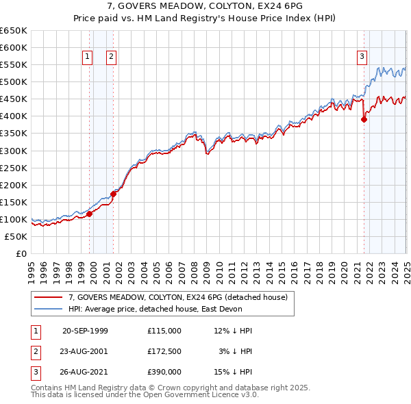 7, GOVERS MEADOW, COLYTON, EX24 6PG: Price paid vs HM Land Registry's House Price Index