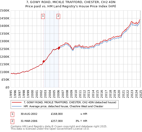 7, GOWY ROAD, MICKLE TRAFFORD, CHESTER, CH2 4DN: Price paid vs HM Land Registry's House Price Index