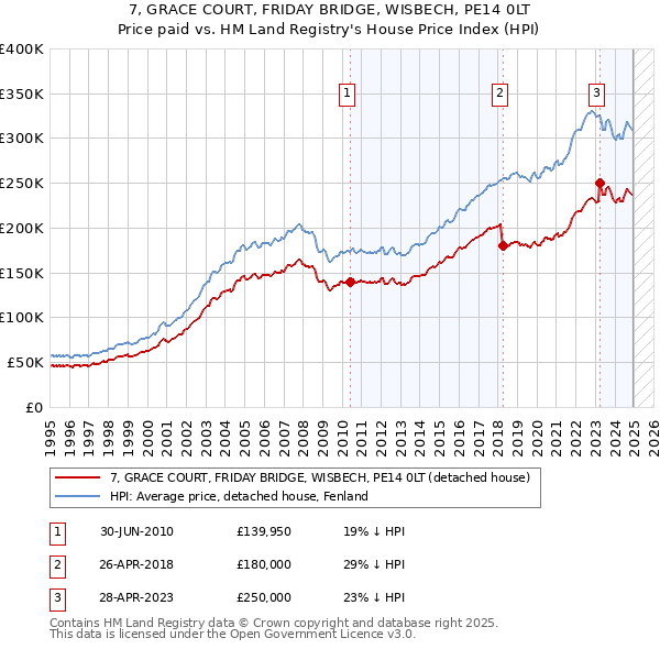 7, GRACE COURT, FRIDAY BRIDGE, WISBECH, PE14 0LT: Price paid vs HM Land Registry's House Price Index