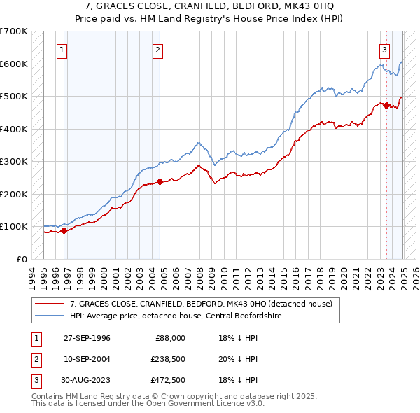 7, GRACES CLOSE, CRANFIELD, BEDFORD, MK43 0HQ: Price paid vs HM Land Registry's House Price Index