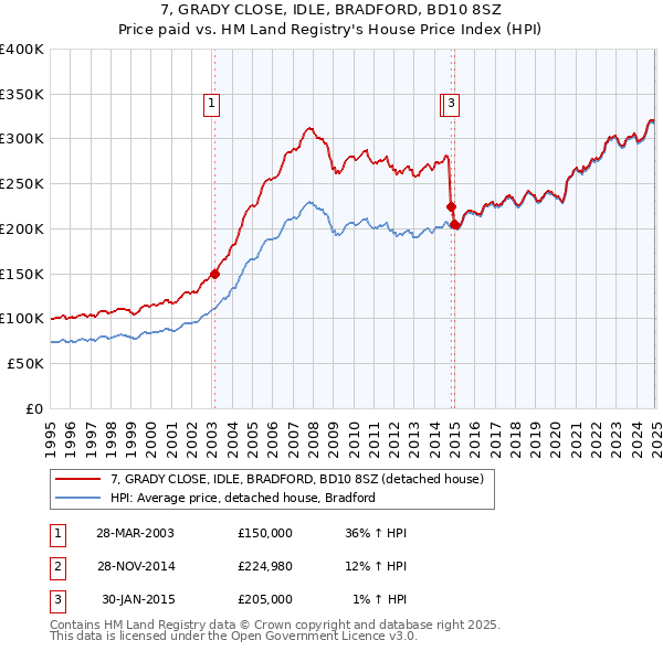 7, GRADY CLOSE, IDLE, BRADFORD, BD10 8SZ: Price paid vs HM Land Registry's House Price Index