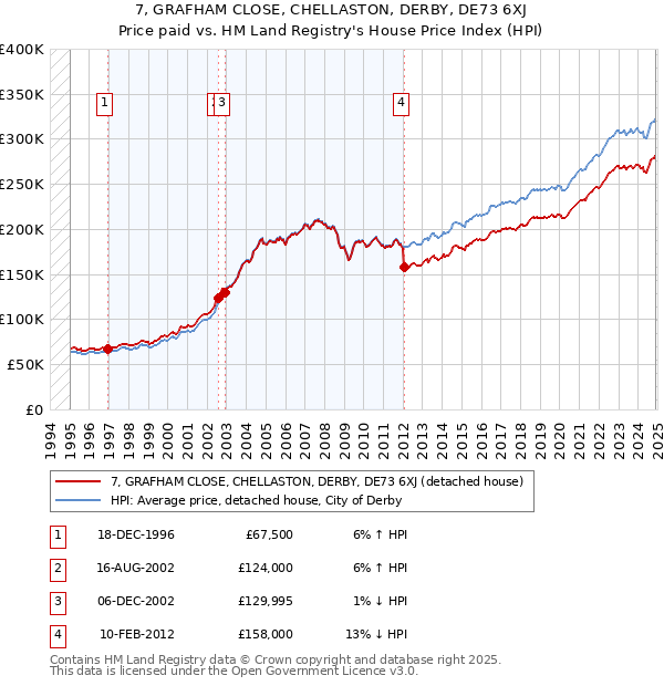 7, GRAFHAM CLOSE, CHELLASTON, DERBY, DE73 6XJ: Price paid vs HM Land Registry's House Price Index